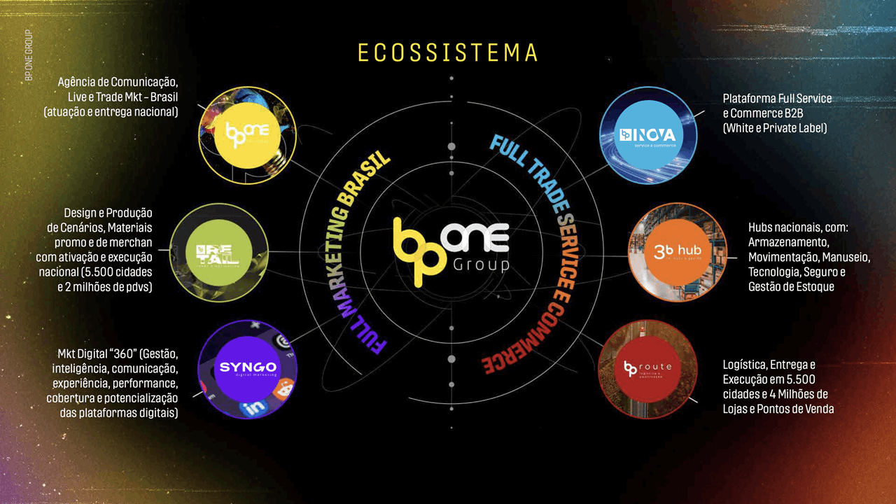 Ecossistema BP One Group com as unidades de comunicação, produção, marketing digital, e-commerce, hubs e logística